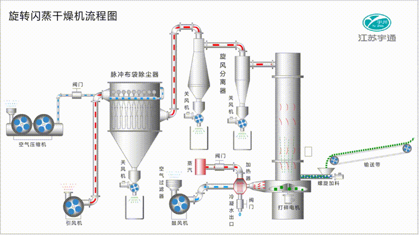 旋轉(zhuǎn)閃蒸干燥機.gif